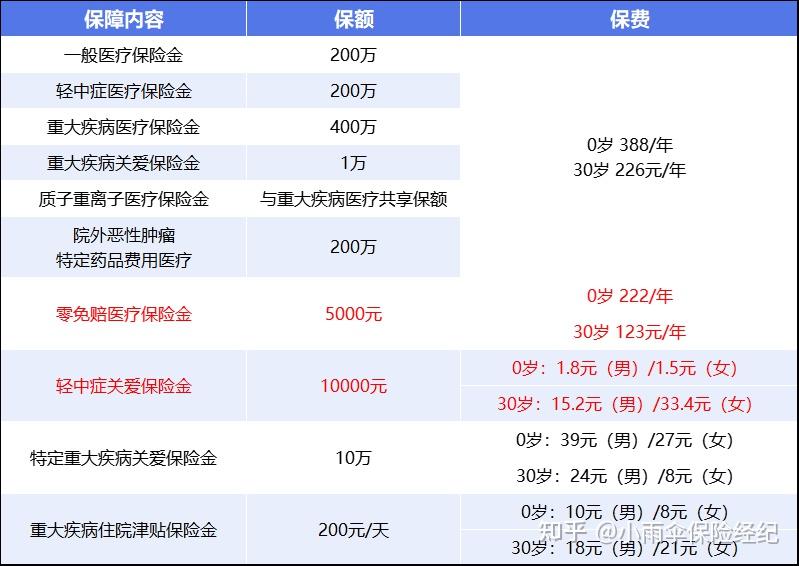 三亚200到500的小额医保提取(200到500的小额医保提取江西)