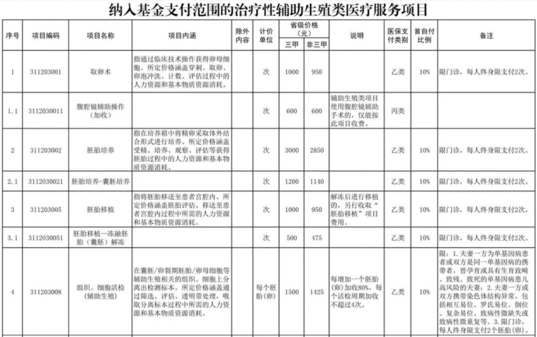 三亚辅助生殖纳入医保(辅助生殖纳入医保惠及百万人)