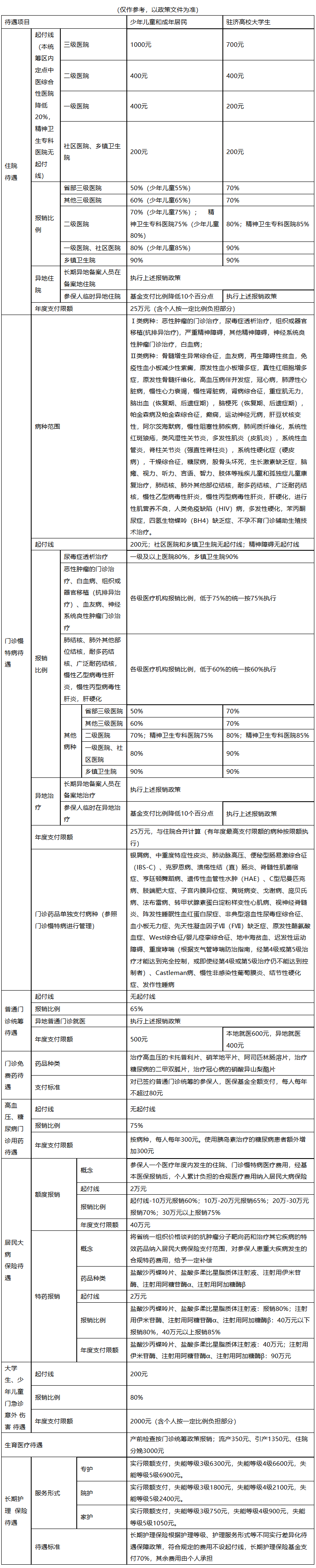 三亚城市医保报销比例(大病农保报销比例是多少)